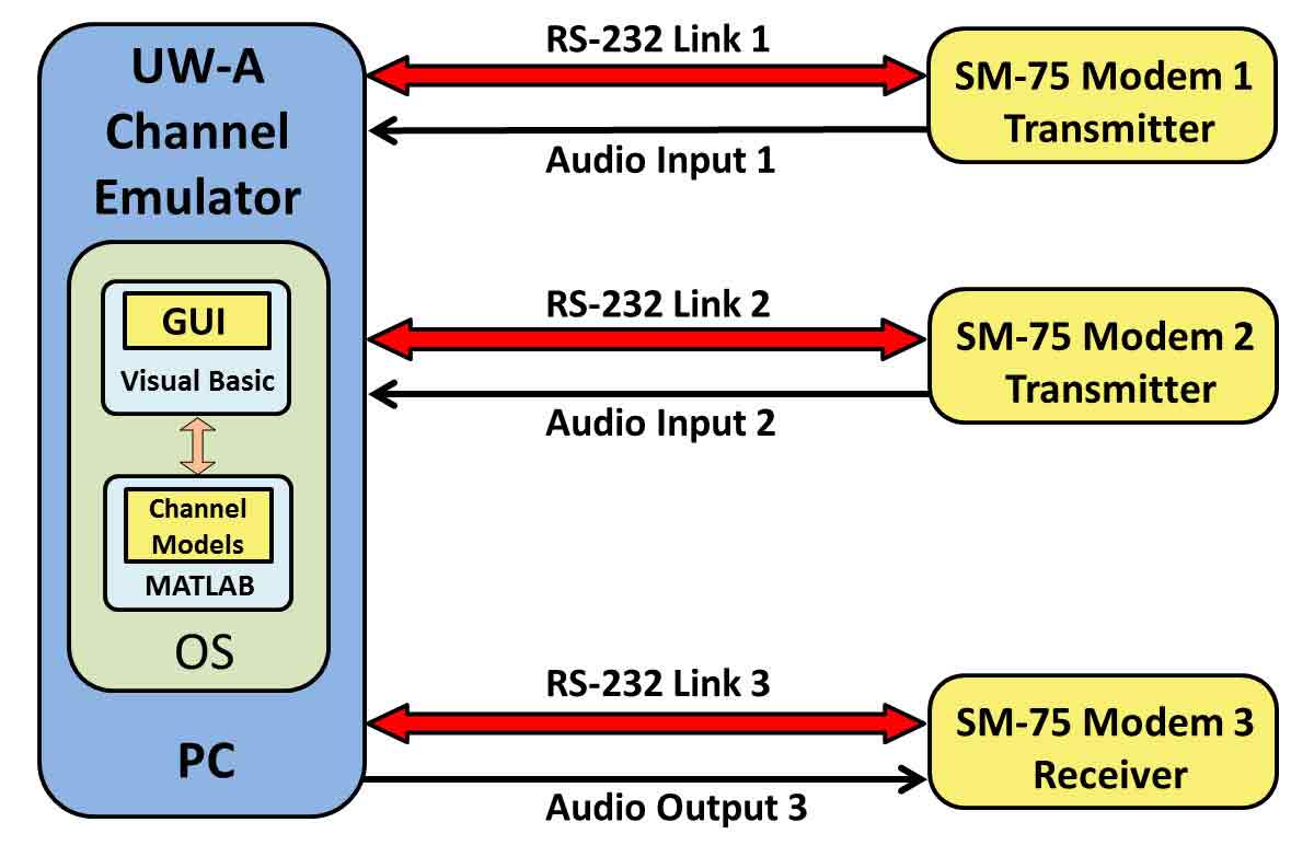 Channel emulator architecture