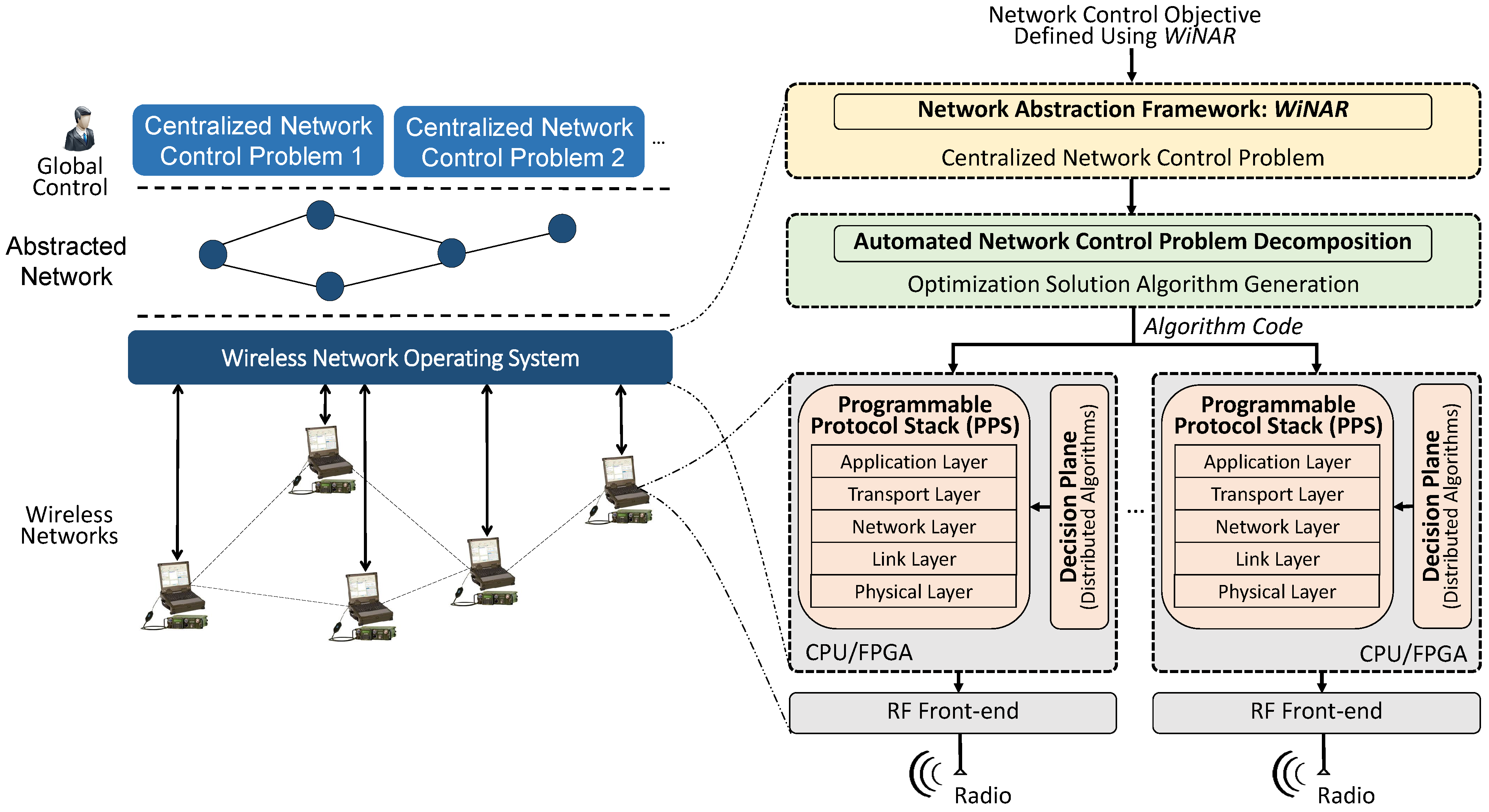 WNOS network architecture